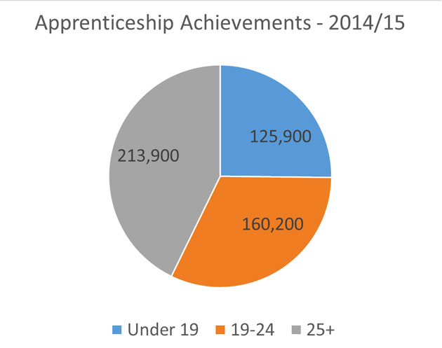 Apprenticeship Achievements