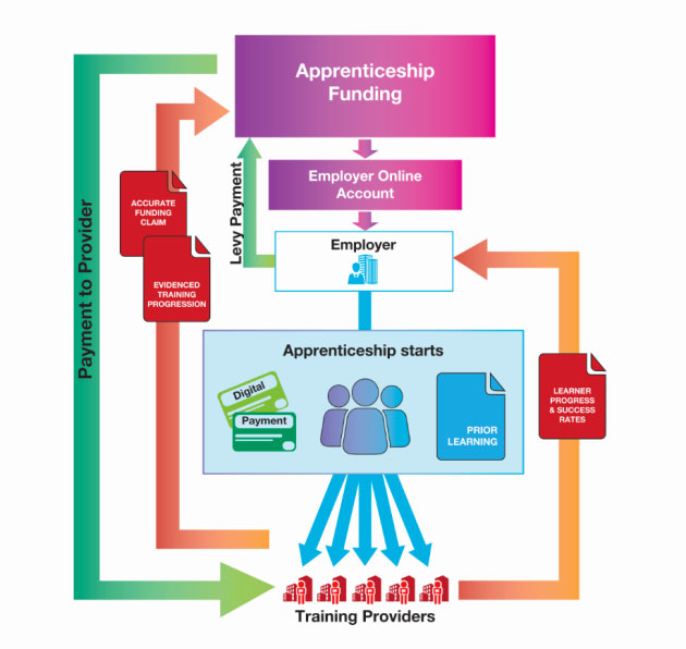 Apprenticeship Funding