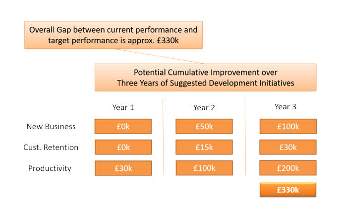 Potential Cumulative Improvement