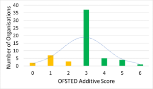 OFSTED Additive Score