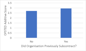 OFSTED Additive Score Summary