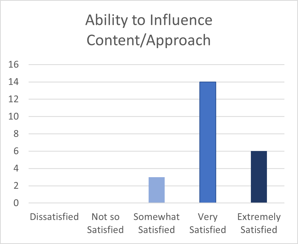 ability to influence content/ approach survey