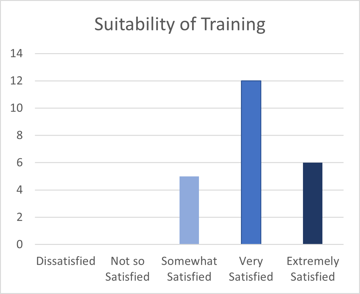 suitability of training survey