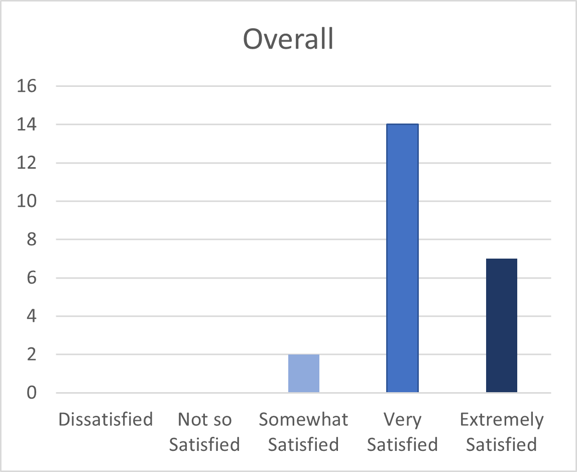 overall survey