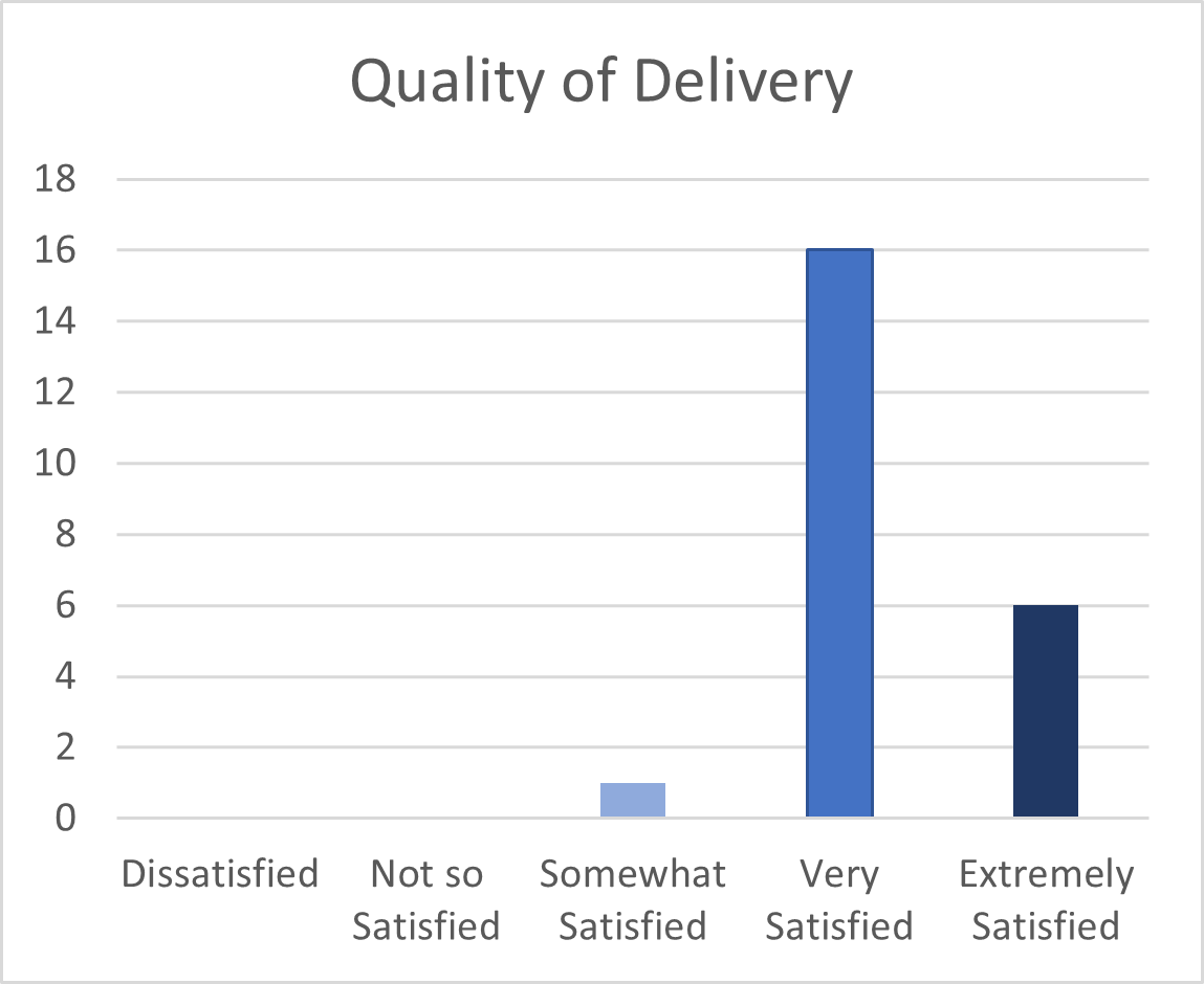 quality of delivery survey