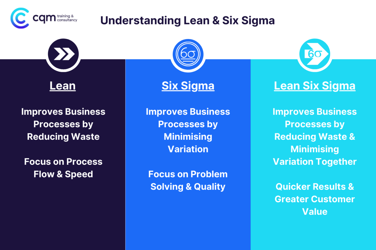 What Is Lean Six Sigma? - CQM Training & Consultancy