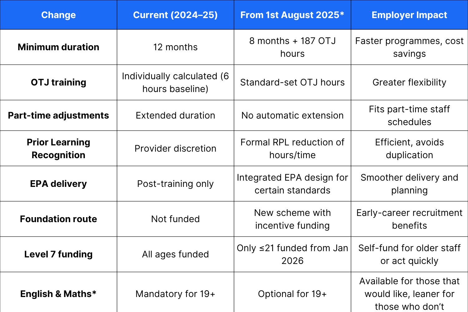 Apprenticeship Rule Changes 2025-26 Summary Table